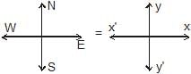 Resolution of Vectors: Motion in a Plane | Physics Class 11 - NEET